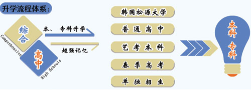 山東職業技工學校升學方向的專業課程都有哪些？專業都學什么？