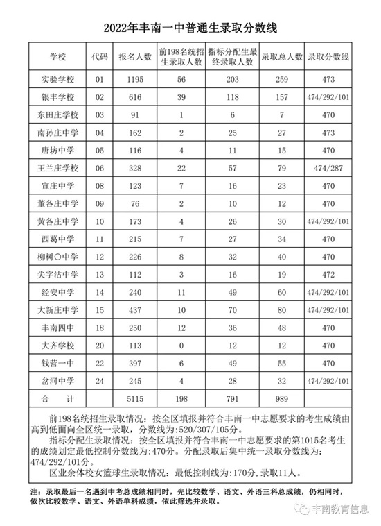 豐南一中錄取分數線公布！